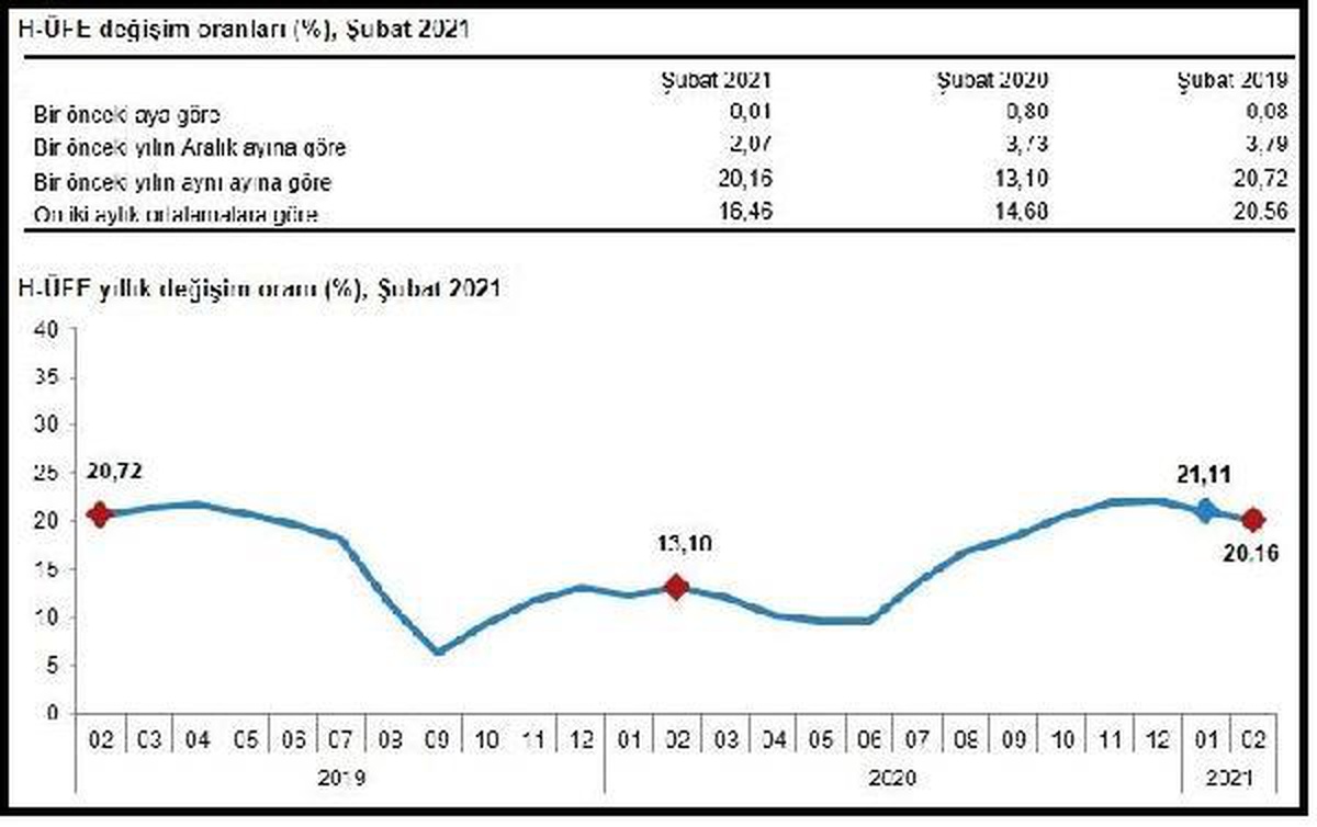 Hizmet Üretici Fiyat Endeksi şubatta aylık yüzde 0,01, yıllık yüzde 20,16 arttı