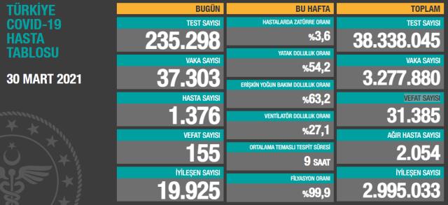 Son Dakika: Türkiye'de 30 Mart günü koronavirüs nedeniyle 155 kişi vefat etti, 37 bin 303 yeni vaka tespit edildi