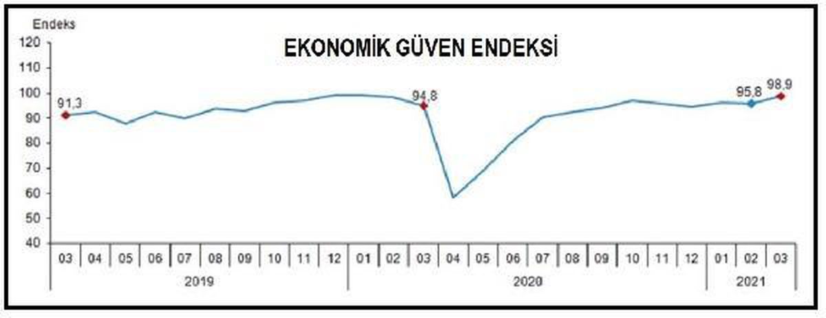 Ekonomik güven endeksi Mart\'ta 98.9\'a yükseldi