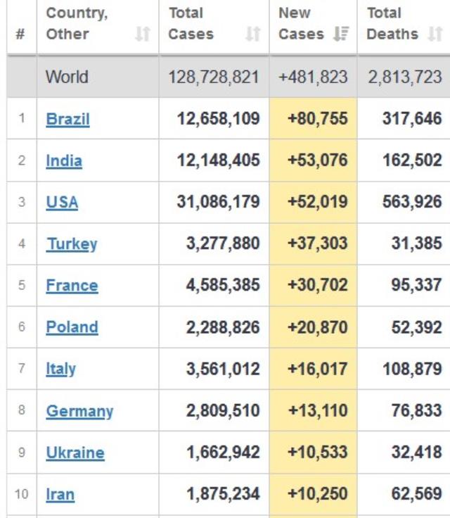 Koronavirüs vaka sayıları rekor kıran ülkemizin dünya sıralamasındaki yeri tedirgin etti