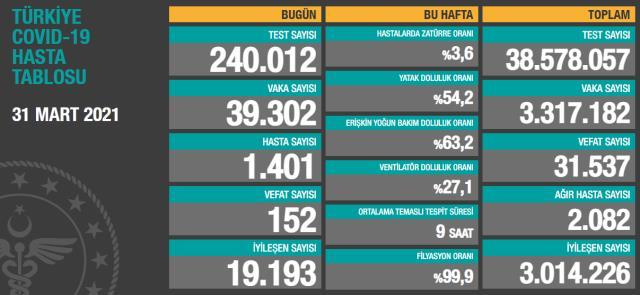 Son Dakika: Türkiye'de 31 Mart günü koronavirüs nedeniyle 152 kişi vefat etti, 39 bin 302 yeni vaka tespit edildi