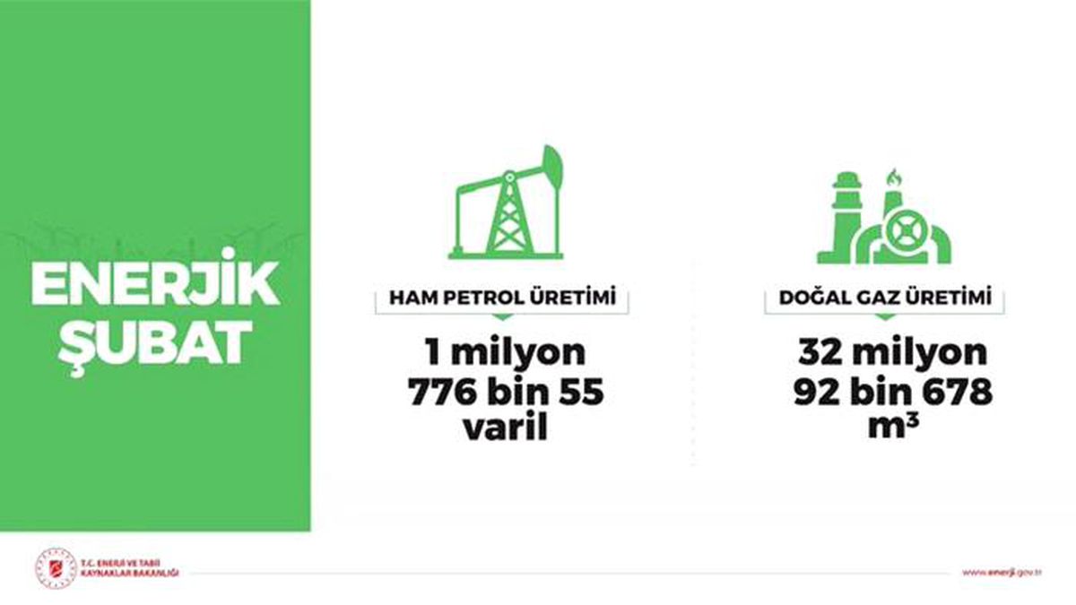 Şubat ayı petrol ve doğalgaz üretimi verileri duyuruldu