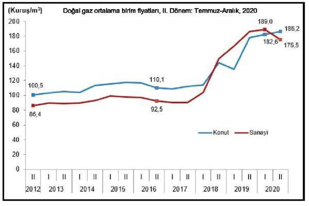 TÜİK-Doğalgaz fiyatı sanayide yüzde 5.8 düştü, konutta yüzde 4.4 arttı