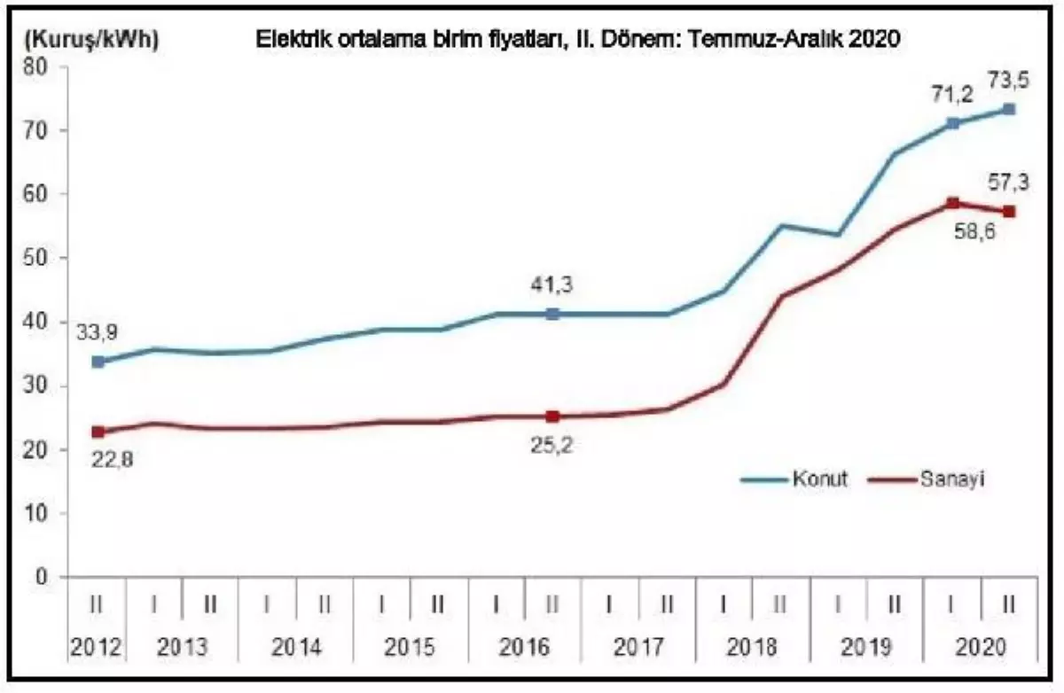 TÜİK-Elektrik fiyatı sanayide yüzde 4.3, konutta yüzde 10.7 arttı