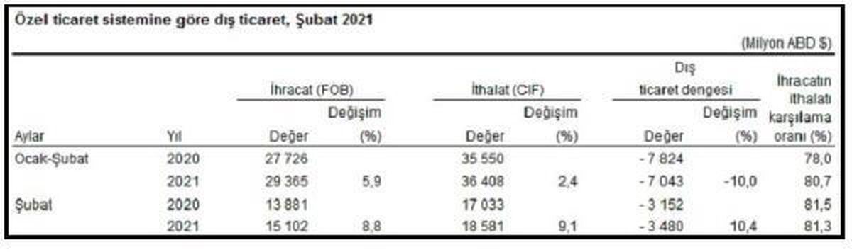 TÜİK-ÖTS\'ye göre ihracat Şubat\'ta yüzde 8.8 artışla 15.1 milyar dolar