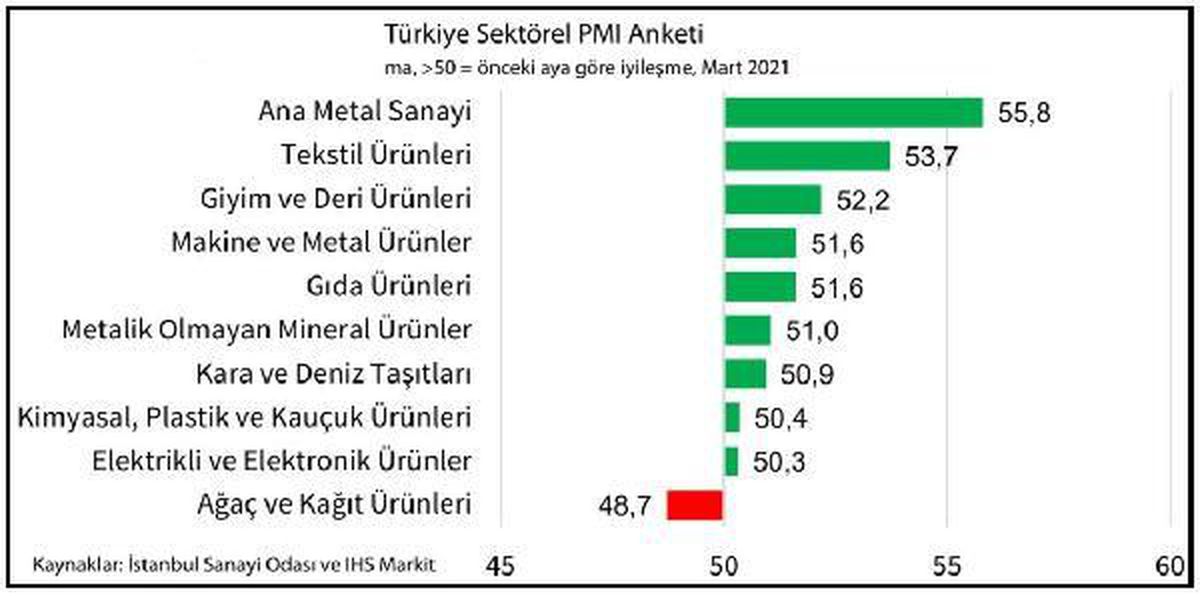 İSO Sektörel PMI: Tüm sektörlerde girdi maliyetleri yükseldi