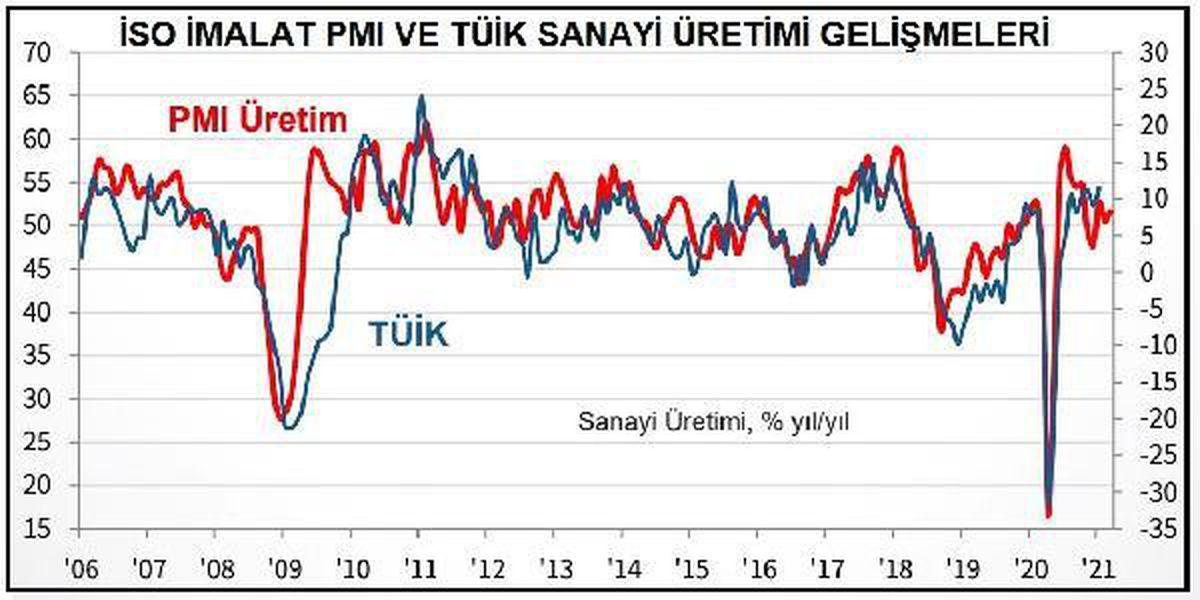 Son dakika haber! İSO Türkiye İmalat PMI, martta 52,6\'ya yükseldi