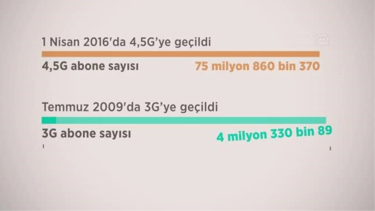 (VİDEO-GRAFİK) "Cep"ten internet kullanımı 4,5G ile 8 kat artarak 1 milyon 824 bin terabaytı geçti