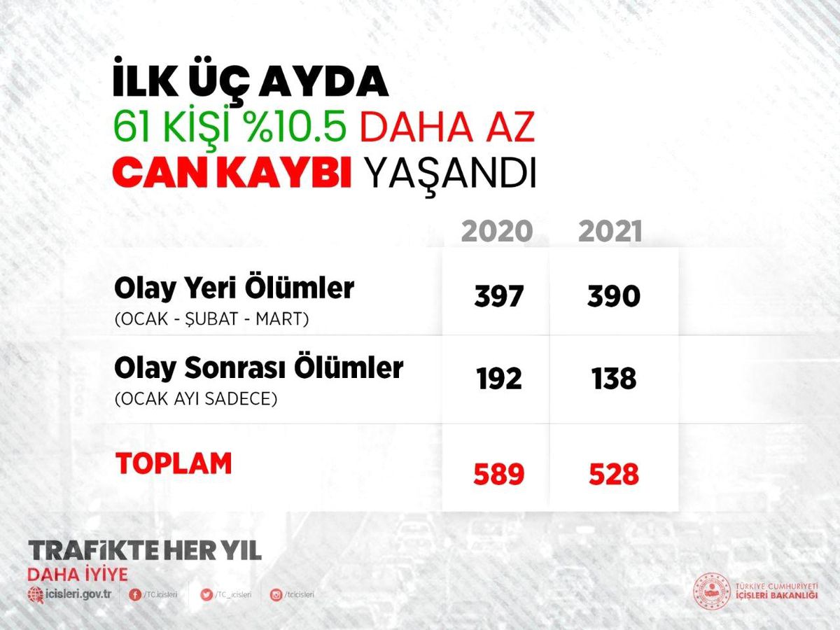 Son dakika haber | İçişleri Bakanı Soylu, 2021\'in ilk üç ayında trafik kazalarında can kaybının azalmaya devam ettiğini bildirdi