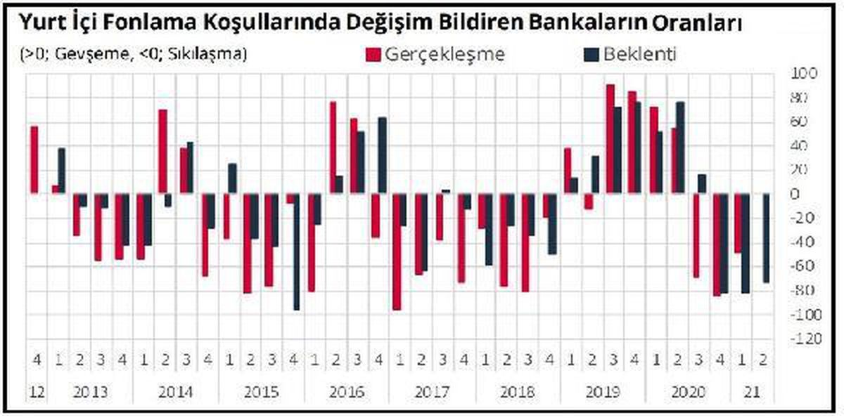 Bankalar kredilerde standartları ilk çeyrekte gevşetti