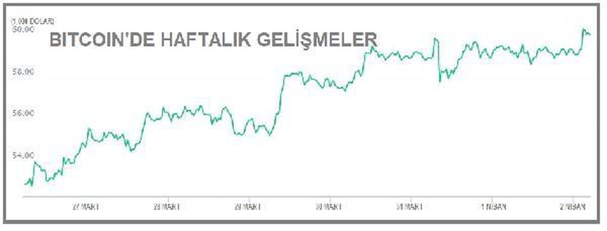 Bitcoin 60,000 doların üzerini gördü