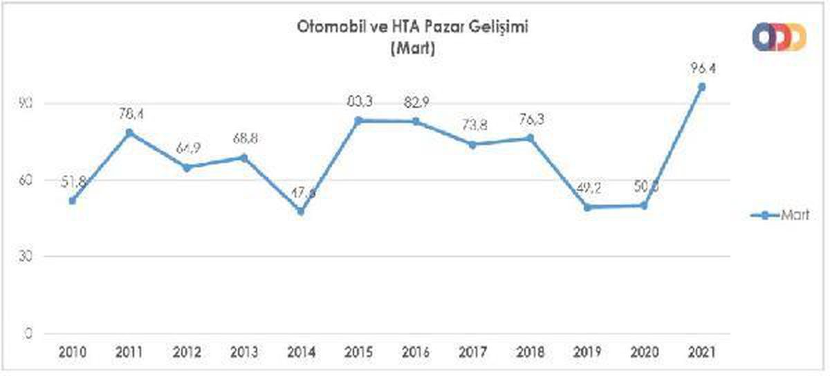 Otomobil ve hafif ticari araç satışları Mart\'ta yüzde 92.8 yükseldi