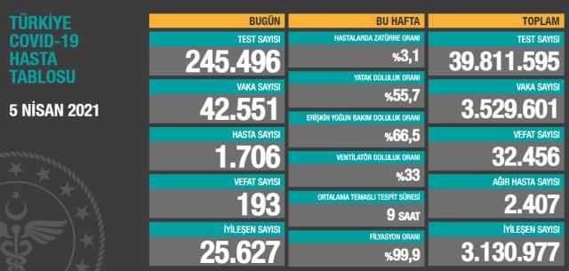 Son Dakika: Türkiye'de 5 Nisan günü koronavirüs nedeniyle 193 kişi vefat etti, 42 bin 551 yeni vaka tespit edildi
