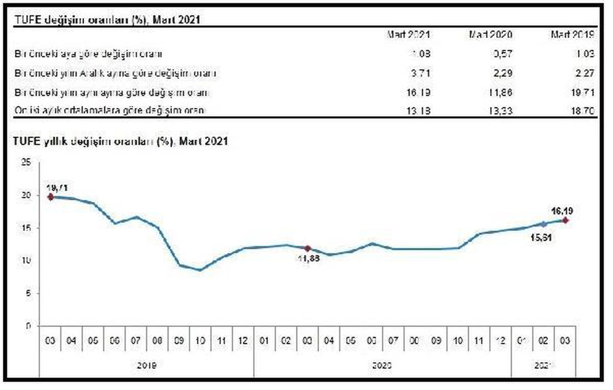 TÜİK-Tüketici fiyatları Mart\'ta yüzde 1.08 yükseldi, yıllık artış yüzde 16.19 (2)