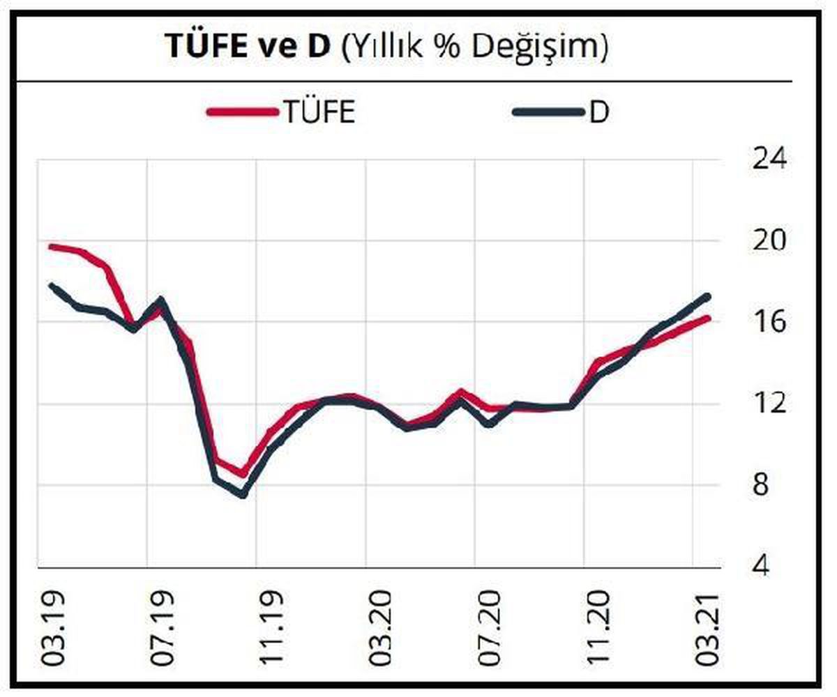 TCMB-Mart\'ta anflasyon eğilimi hizmet grubunda yükseldi