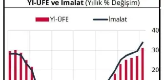 Tüketici fiyatlarındaki üretici kaynaklı baskılar sürdü