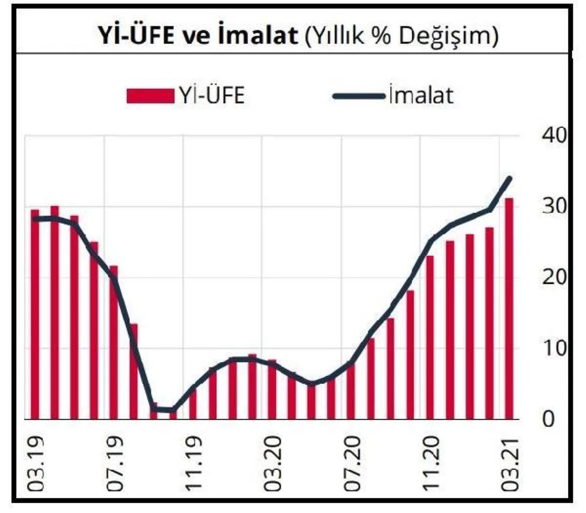 Tüketici fiyatlarındaki üretici kaynaklı baskılar sürdü