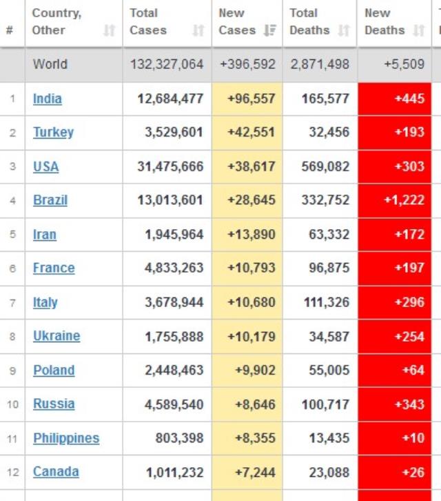 Türkiye'de koronavirüs vaka sayıları rekor kırdı, dünya sıralaması altüst oldu! 2. sıraya kadar yükseldik