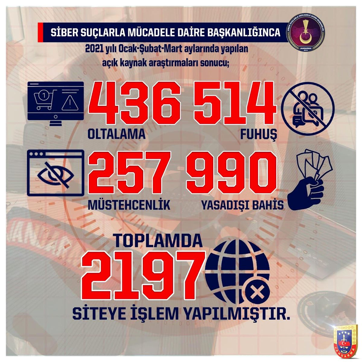 Jandarma Genel Komutanlığı 2 bin 197 site hakkında işlem yaptı