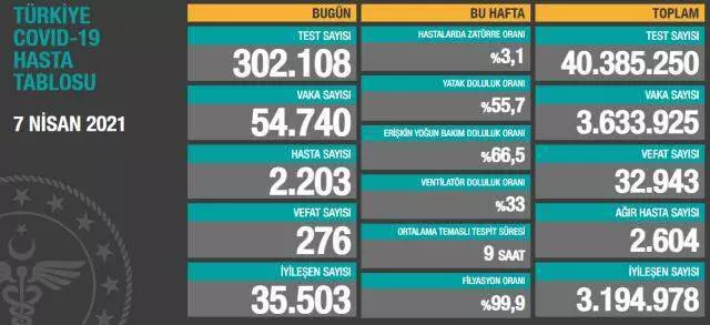 Son Dakika: Türkiye'de 7 Nisan günü koronavirüs nedeniyle 276 kişi vefat etti, 54 bin 740 yeni vaka tespit edildi