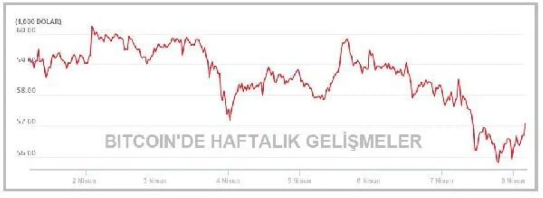 Bitcoin 57,000 dolar düzeyine geriledi