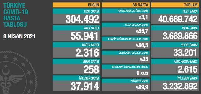 Son Dakika: Türkiye'de 8 Nisan günü koronavirüs nedeniyle 258 kişi vefat etti, 55 bin 941 yeni vaka tespit edildi