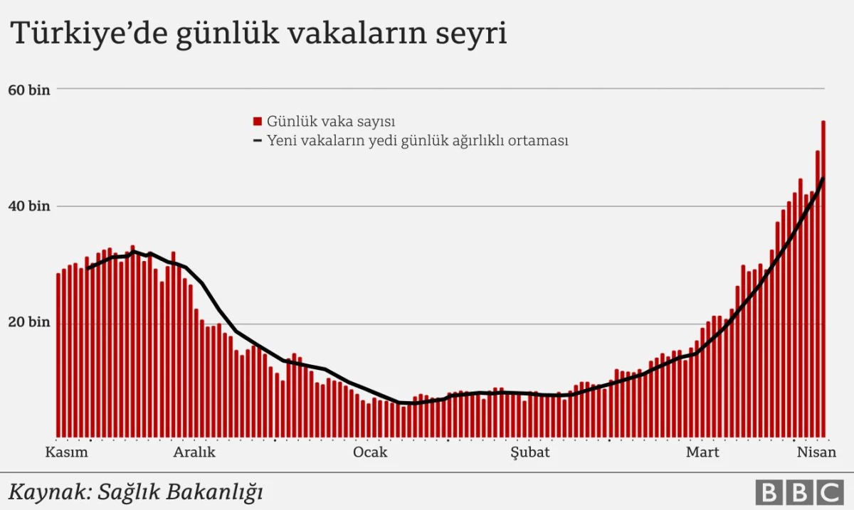 Türkiye\'nin en büyük Covid-19 dalgası: Veriler her gün rekor kıran vaka sayılarıyla ilgili ne söylüyor?