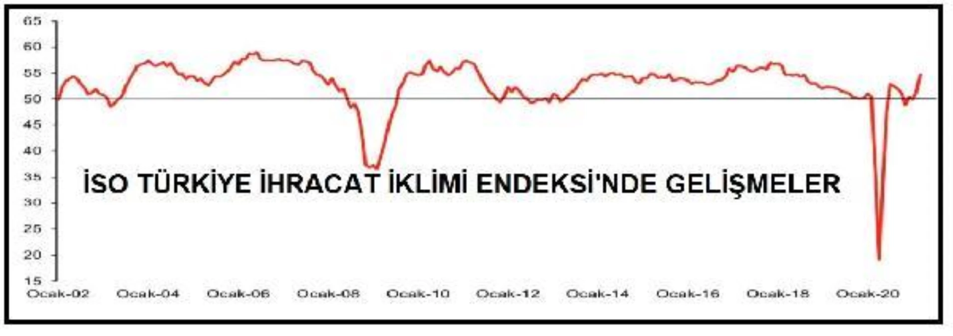 İSO Türkiye İhracat İklimi Endeksi Mart\'ta 54.7\'ye yükseldi