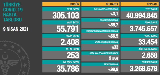 Son Dakika: Türkiye'de 9 Nisan günü koronavirüs nedeniyle 253 kişi vefat etti, 55 bin 791 yeni vaka tespit edildi