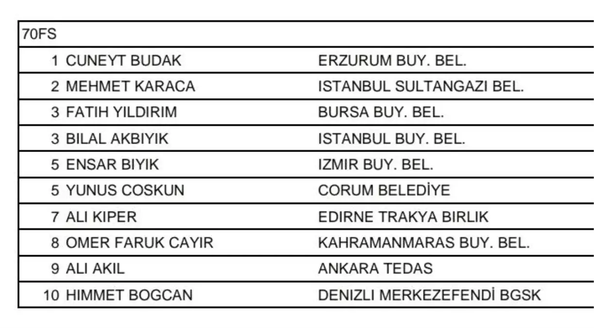 Sultangazili sporcudan büyük başarı