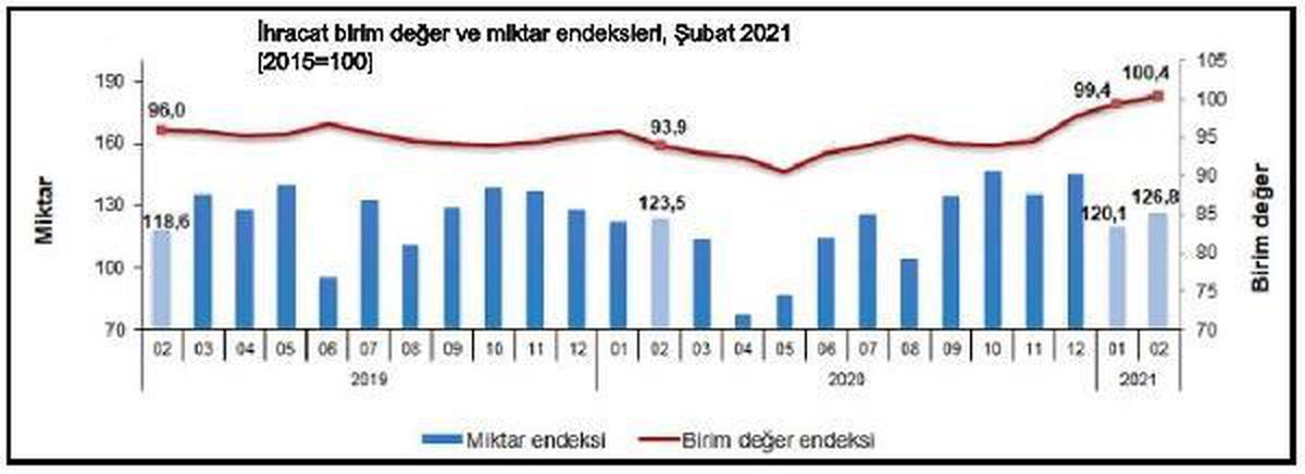 Son dakika haberleri... TÜİK-Birim değer ihracatta yüzde 6.9, ithalatta yüzde 10.3 yükseldi