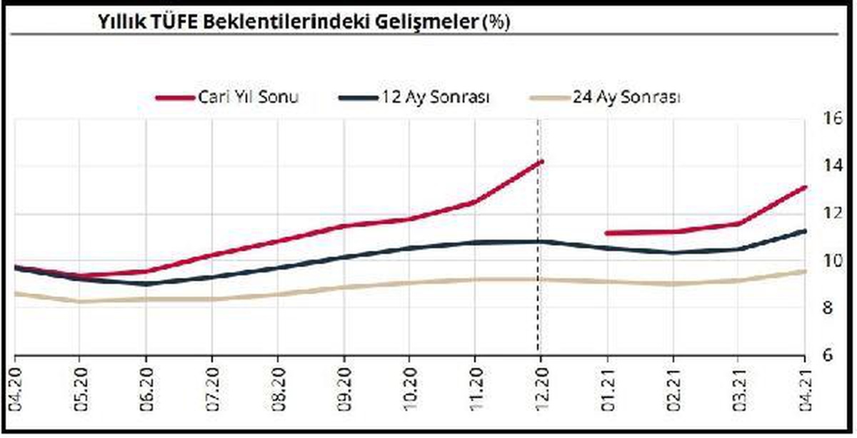 Yıl sonu enflasyon beklentisi yüzde 13.12\'ye yükseldi