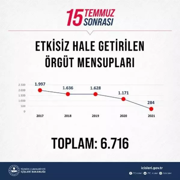 15 Temmuz 2016'dan itibaren 462 üst düzey terörist etkisiz hale getirildi 15 Temmuz 2016'dan itibaren 462 üst düzey terörist etkisiz hale getirildi