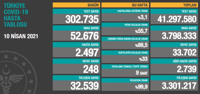 Son Dakika: Türkiye'de 10 Nisan günü koronavirüs nedeniyle 248 kişi vefat etti, 52 bin 676 yeni vaka tespit edildi