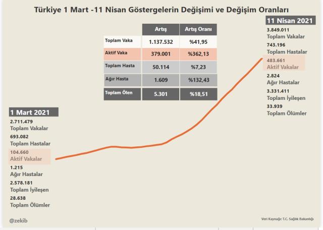 Normalleştikten sonra aktif vaka sayısı yaklaşık 5 kat artıp 484 bine ulaştı