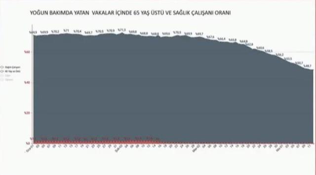 Bakan Koca, aşıların etkisini tablolarla anlattı! Vakalar içinde sağlıklılar ve 65 üstü düşüşte