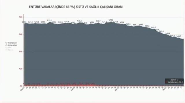 Bakan Koca, aşıların etkisini tablolarla anlattı! Vakalar içinde sağlıklılar ve 65 üstü düşüşte