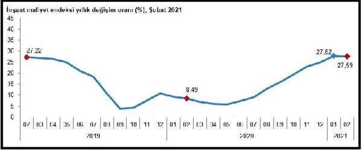 İnşaat maliyetleri Şubat\'ta yıllık yüzde 27.59 arttı