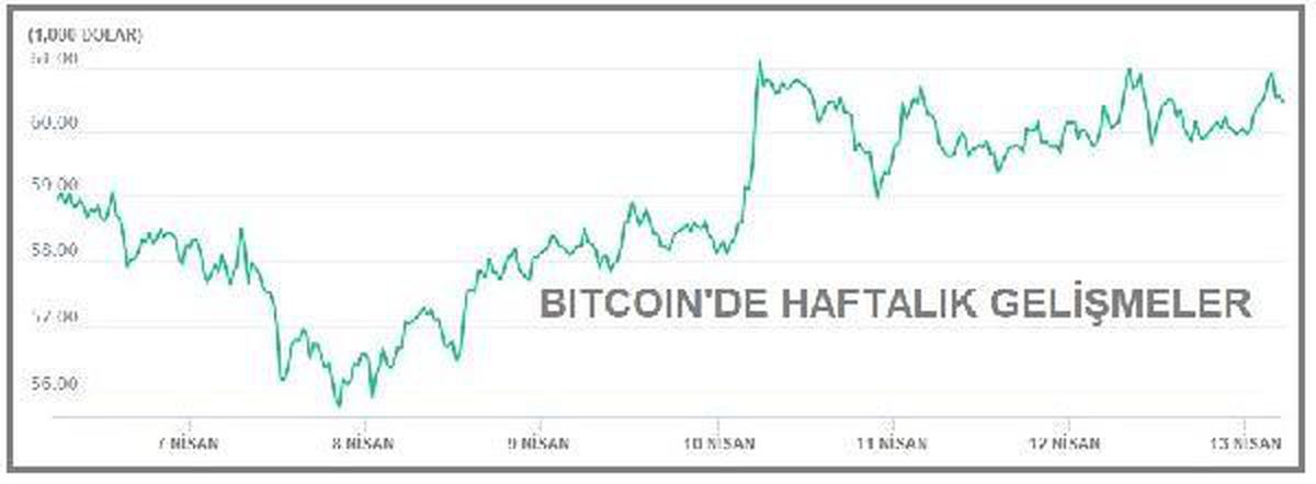 Bitcoin\'de yeni zirve 62,839.52 dolar