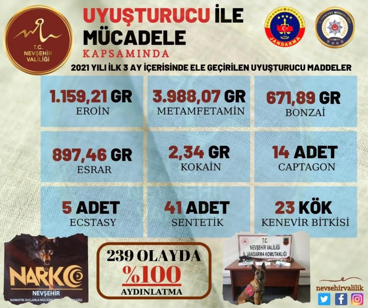 Nevşehir\'de 3 ayda 6 kilo 915 gram uyuşturucu ele geçirildi