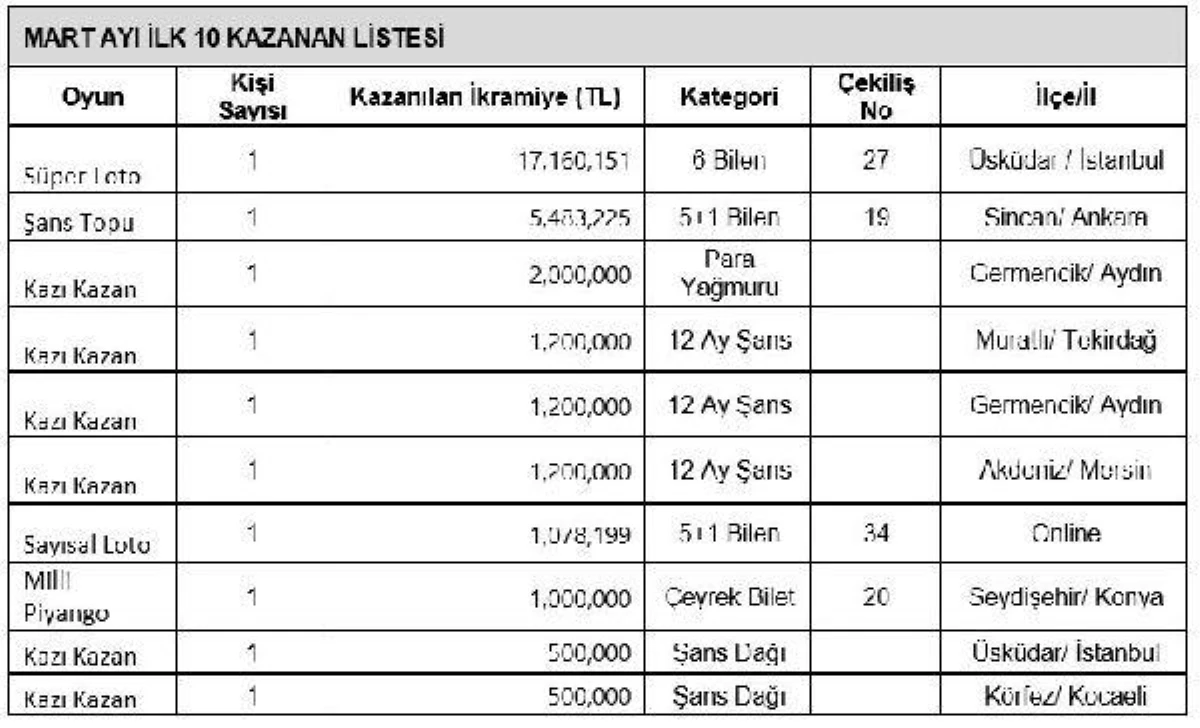 Son dakika haberi: Oyunseverler 8 ayda 2 milyar 434 milyon 186 bin TL kazandı