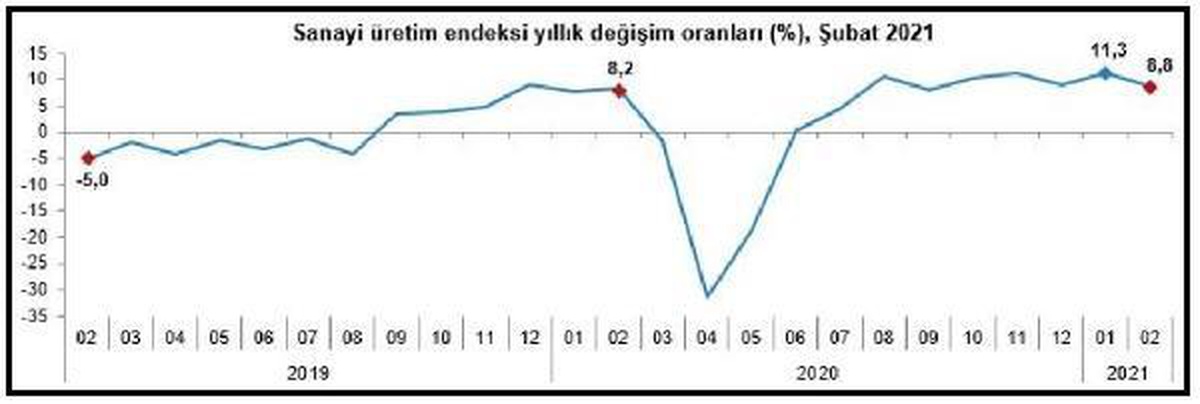 Sanayi üretim endeksi şubatta aylık bazda yüzde 0,1, yıllık bazda yüzde 8,8 arttı