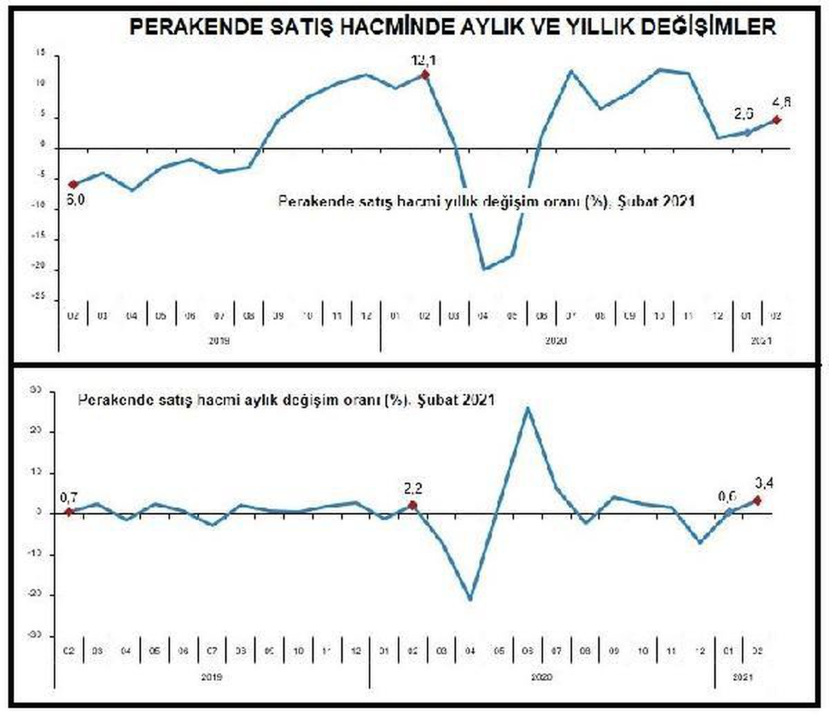 TÜİK-Perakende satış hacmi aylık yüzde 3.4, yıllık yüzde 4.6 arttı