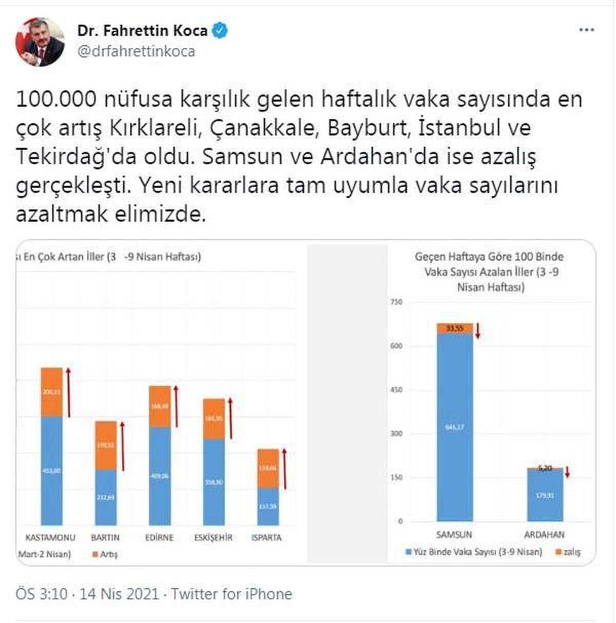 Bakan Koca, Kovid-19 vaka sayısı en çok artan ve azalan illerin grafiğini paylaştı