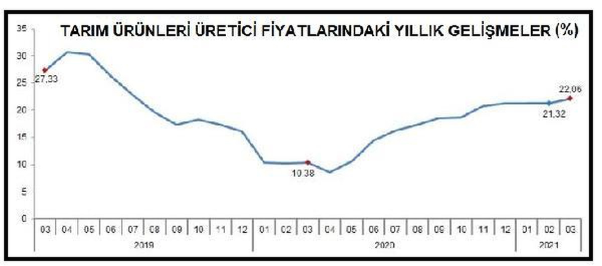 Tarım ürünleri üretici fiyatları Mart\'ta yüzde 2.52 arttı