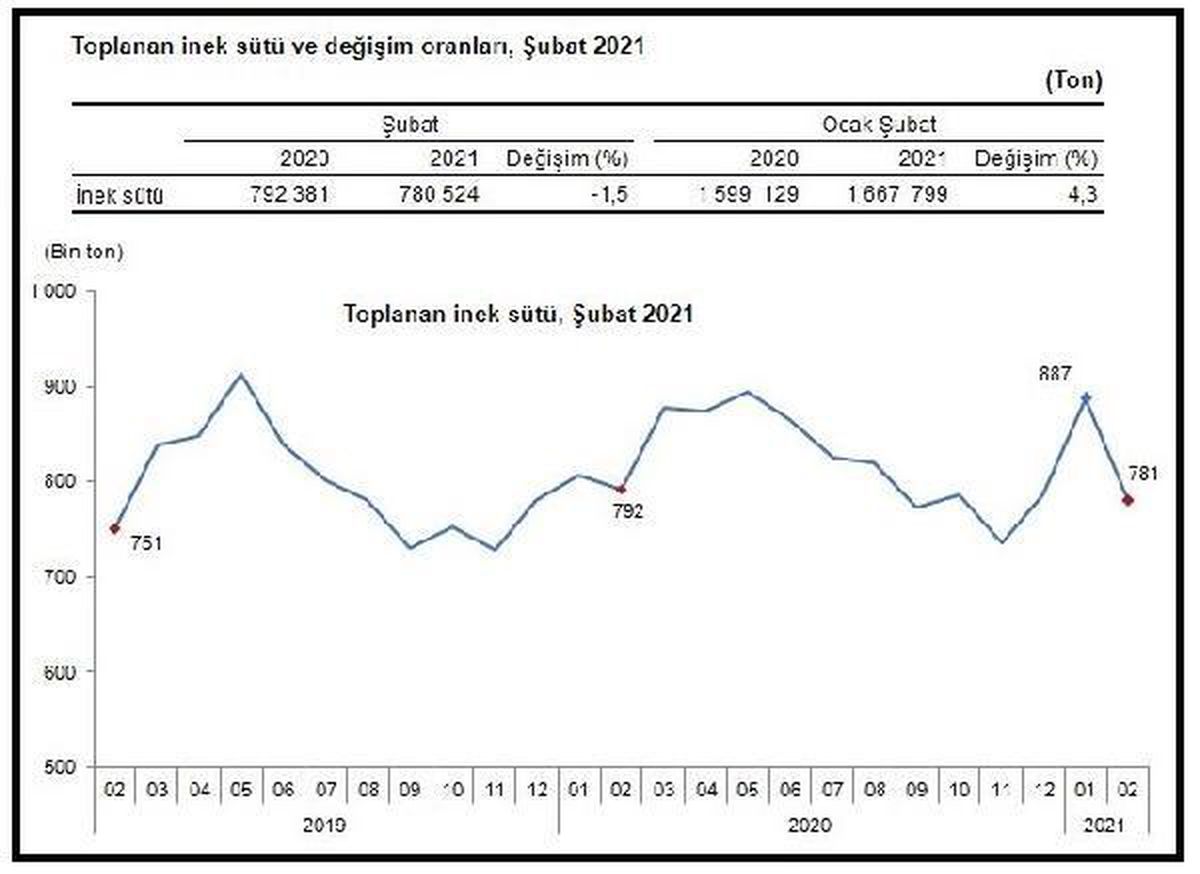 Yoğurt üretimi Şubat\'ta yıllık bazda yüzde 13.3 azaldı