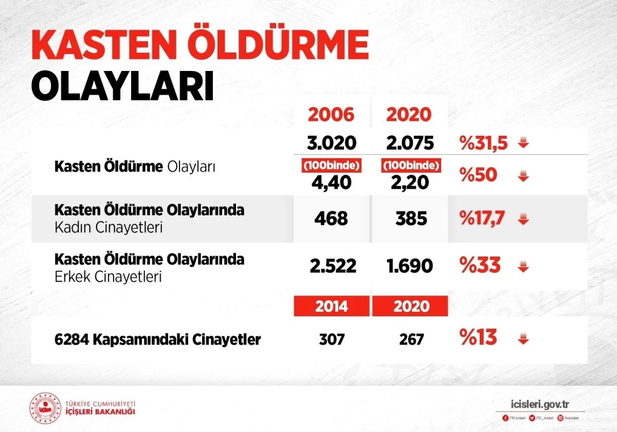 Kasten öldürme olaylarında son 15 yılda yüzde 31,5\'lik düşüş sağlandı