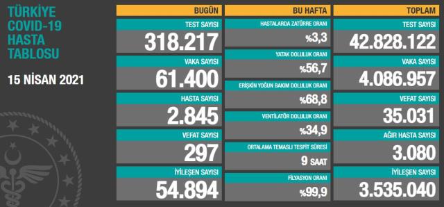 Son Dakika: Türkiye'de 15 Nisan günü koronavirüs nedeniyle 297 kişi vefat 61 bin 400 yeni vaka tespit edildi