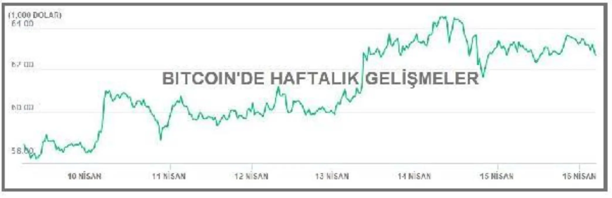 Bitcoin 62,000 dolar düzeyine döndü