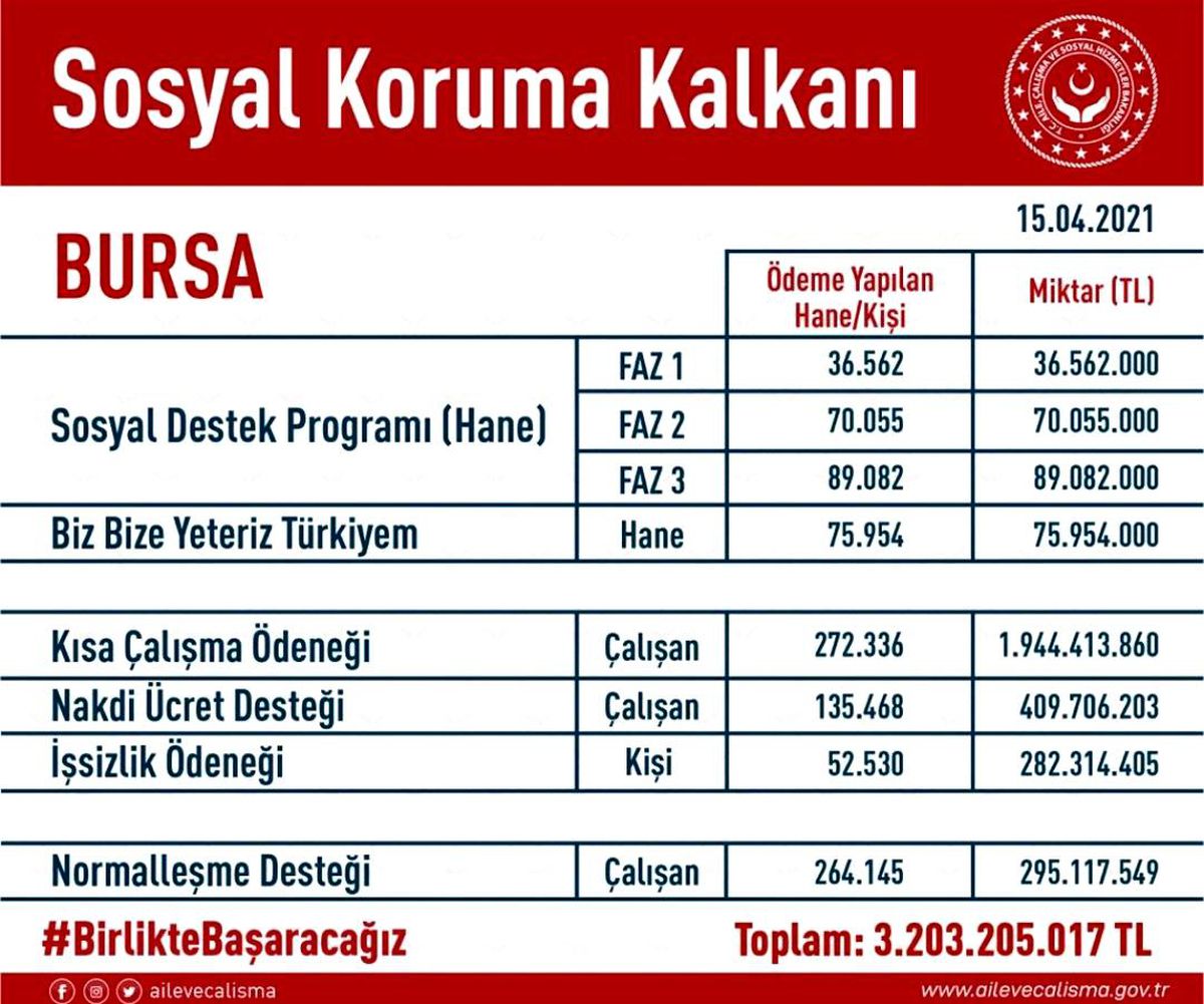 Bursa\'ya 3 milyar 203 milyon liralık destek